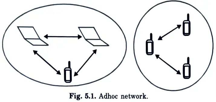 Draw the structure how the adhoc network is created.
