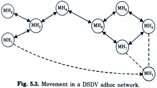 Represent the structure of the movement of mobile hosts in DSDV adhoc network. 