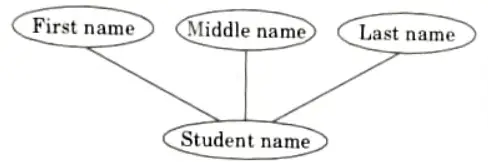 Give example of a simple, composite attributes of an entity. Database Management System