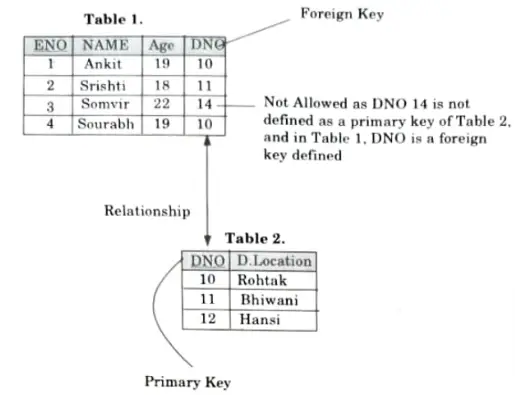 With an example show how a referential integrity can be implemented. 