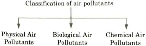 Discuss the classification of air pollutants. Air and Noise Pollution Control 