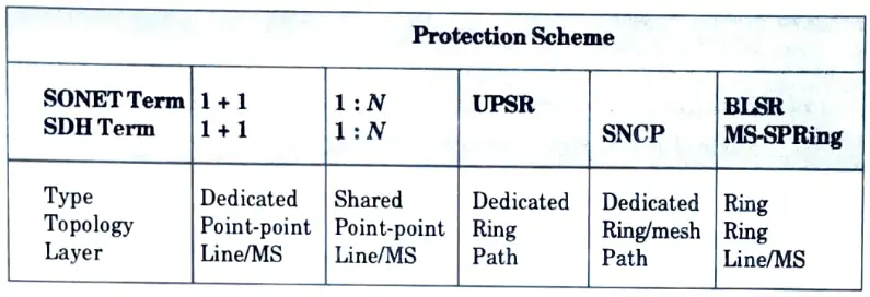 Compare the different protection schemes in SONET and SDH. 