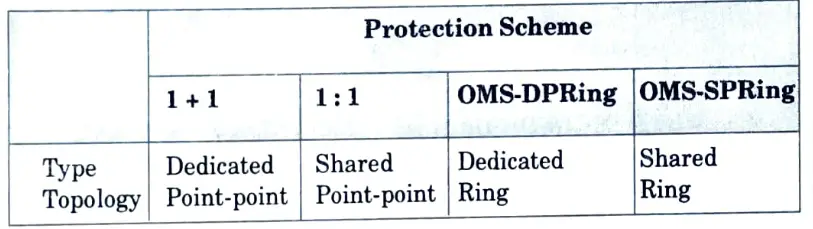 Compare the optical protection schemes operating in the optical multiplex section (OMS) layer.