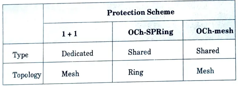 Compare optical protection schemes operating in the optical channel layer. 