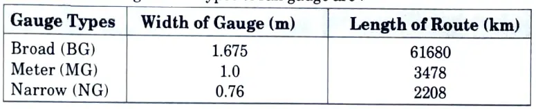 How many gauges exist in Indian Railways? Give their widths and route kilometers. Railways, Waterway and Airport Engineering