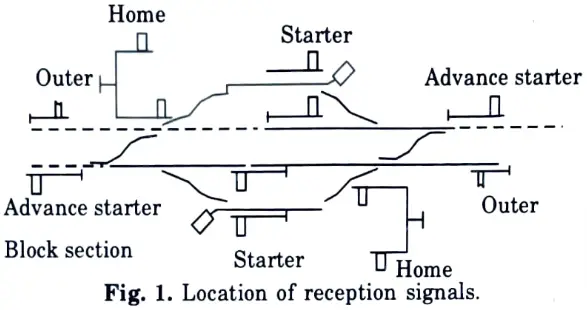 Give the location of reception signals with neat sketch. Railways