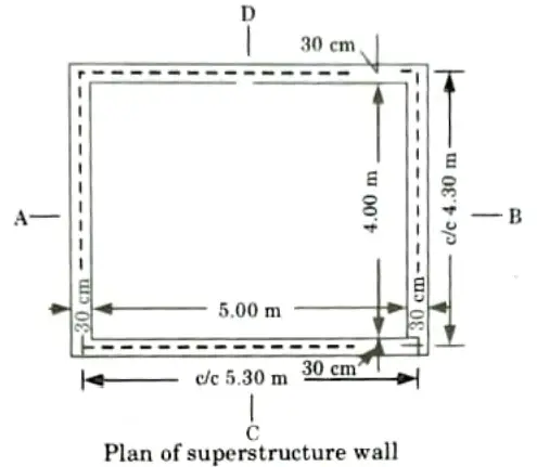 Calculate the earthwork in excavation of foundation for a room of internal size 6 m x 4m with 300 mm thick walls, Btech