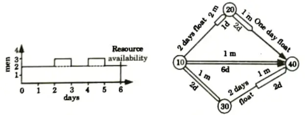What is resource allocation ? How is it achieved through network techniques ? Quantity Estimation and Construction Management