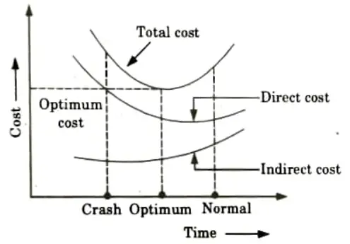 Illustrate the relationship between 'time' and 'cost'. Quantity Estimation and Construction Management