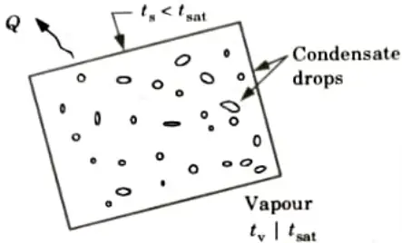 Explain condensation and classify the modes of condensation. Heat and Mass Transfer Aktu Btech