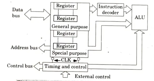 Explain the microprocessor architecture and operation of its components. Microprocessor and Microcontroller