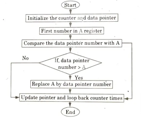 Draw a flow chart to determine maximum of three numbers. Microprocessor and Microcontroller