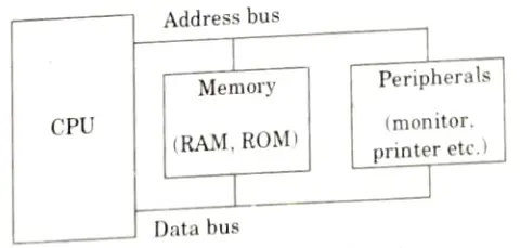 Draw and explain the block diagram of computer. Microprocessor and Microcontroller