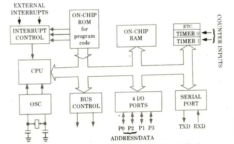 Draw the functional block diagram of an 8051 microcontroller. Microprocessor and Microcontroller