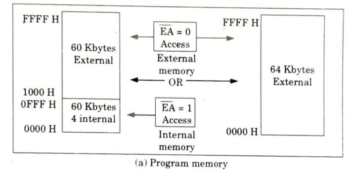Explain the memory organization in 8051 microcontroller. Microprocessor and Microcontroller