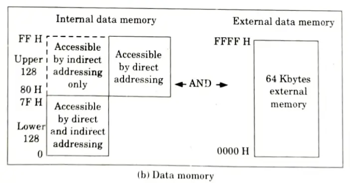 Explain the memory organization in 8051 microcontroller. Aktu Btech