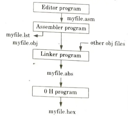 How an assembly language program is created, assembled and made ready to run ? Microprocessor and Microcontroller