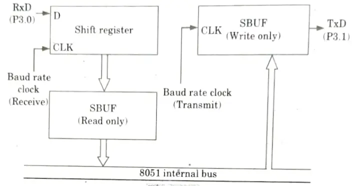 State special function registers used for serial communication in 8051 microcontroller. Microprocessor and Microcontroller
