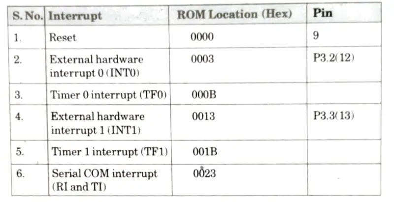 How many interrupts in 8051 ? Microprocessor and Microcontroller
