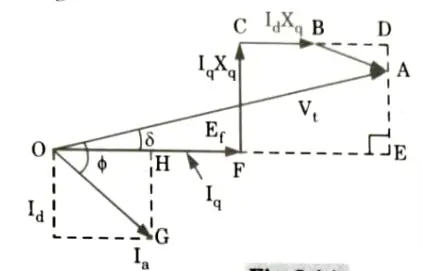 From the phasor diagram of the salient pole synchronous machine, show that: Electrical Machines-II