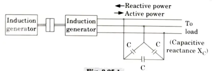Explain the voltage build-up of an isolated induction generator. Electrical Machines-II