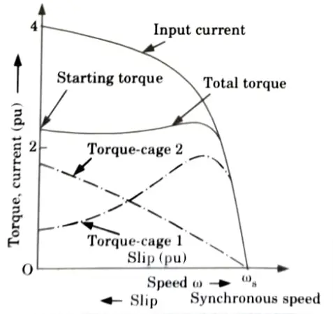 Sketch torque-slip characteristic of double cage induction motor and also compare cage torques. Electrical Machines-II
