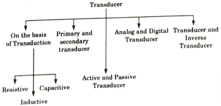 Classify transducers. sensor and transducers