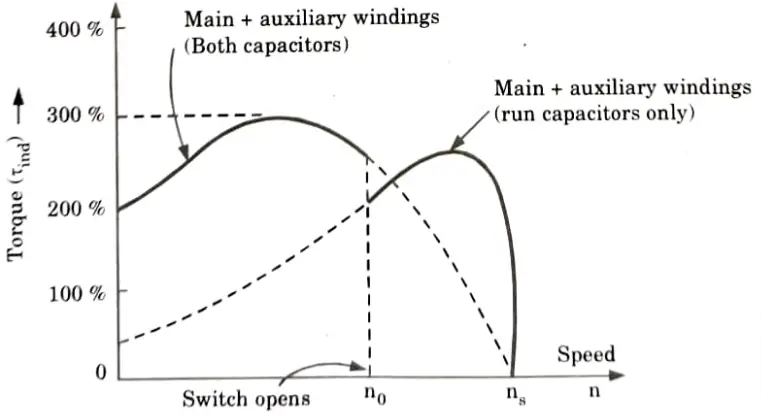 Discuss the working principle of capacitor start capacitor run motor and also explain its equivalent circuit. Aktu