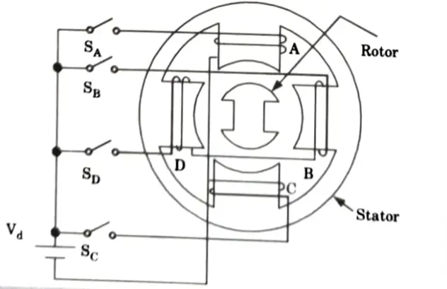 Explain the operation of stepper motor and state some important applications of stepper motor. Electrical Machines-II