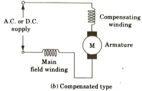 Explain principle of operation of universal motor. Draw and explain its operation characteristics. Aktu