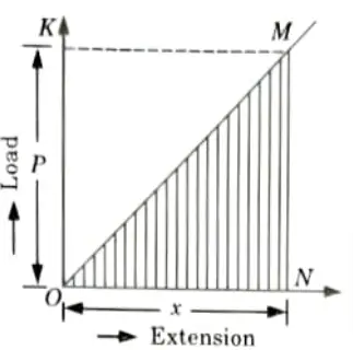 Derive the expression for strain energy stored in a body when the load is applied gradually. Strength of Material