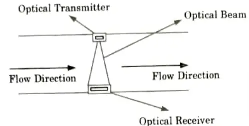 Discuss the working of laser (or optical) flow sensor. Sensor and Transducers