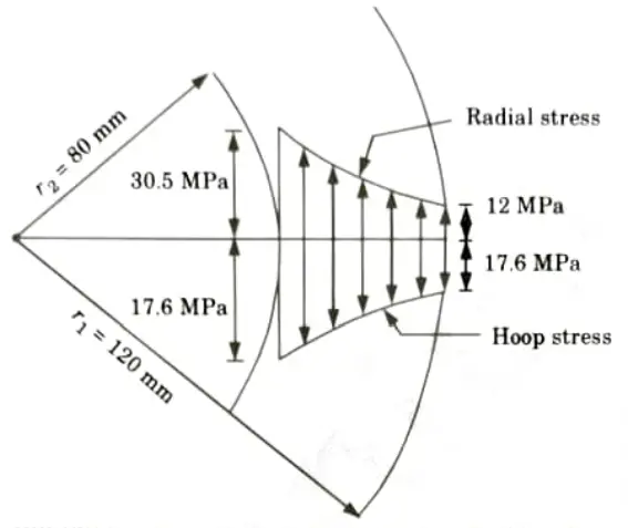 The maximum stress permitted in a thick cylinder, radii 8 em and 12 cm, is 20 N/mm2, Strength of Material