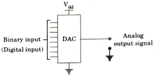 Explain Digital to Analog Converter (DAC). Sensor and Transducers