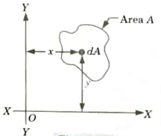 Define product of inertia and principal moment of inertia. Strength of Material