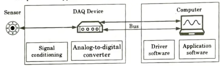 What is data acquisition ? Give its components. Sensor and Transducers