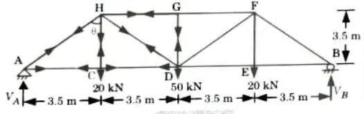 Analyze the truss shown in Fig. Structural Analysis