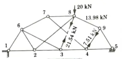 Determine the forces produced by the applied loads in members 49, 39, and 89 of the complex truss shown in Fig. Structural Analysis