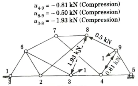 Determine the forces produced by the applied loads in members 49, 39, and 89 of the complex truss shown in Fig. Btech