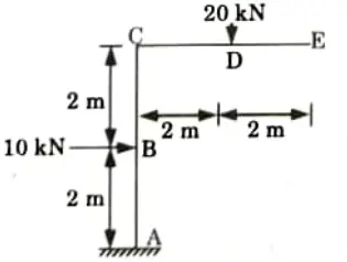 Determine the horizontal and vertical deflection at point E of the frame shown in Fig. Take EI as constant.