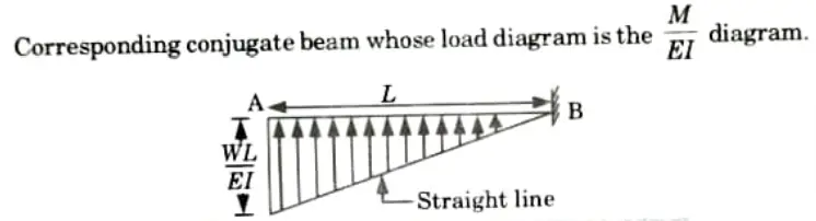 Determine the deflection at free end of a cantilever beam. Btech
