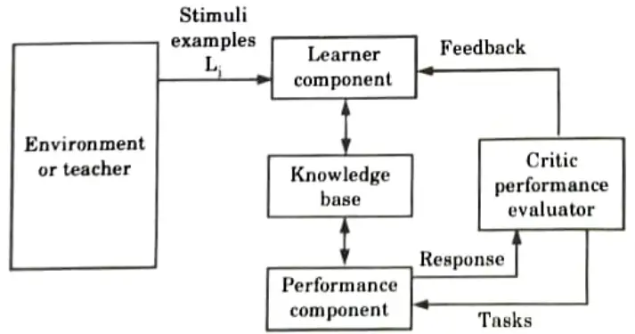 Define the term learning What are the components of a learning system ? Machine Learning techniques