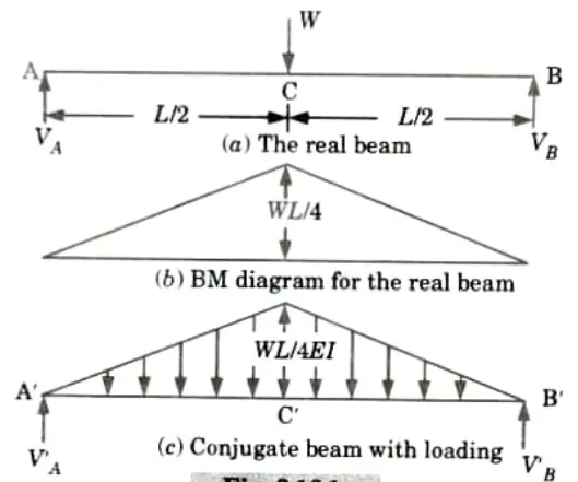 Determine the slope at the supports and deflection at the mid span of a simply supported beam AB of span L Structural Analysis