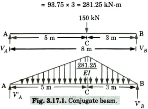 A simply supported beam of span 8m is subjected to a point load of 150 kN at 5 m from left support. Structural Analysis