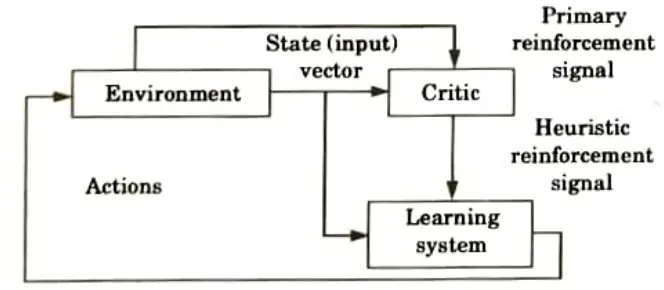 Describe briefly reinforcement learning ? Machine Learning Technique