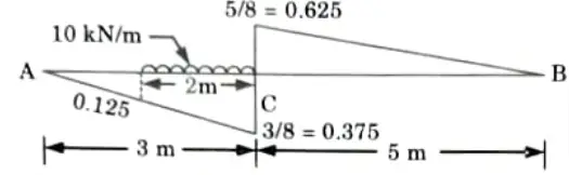 A uniformly distributed load of 10 kN/m intensity covering a length of 2m crosses a simply supported beam of span 8m. 