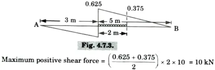 A uniformly distributed load of 10 kN/m intensity covering a length of 2m crosses a simply supported beam of span 8m. 