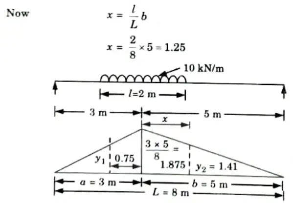 A uniformly distributed load of 10 kN/m intensity covering a length of 2m crosses a simply supported beam of span 8m. Btech