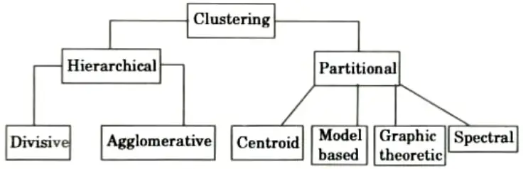 What are the various clustering techniques ? Machine Learning Techniques