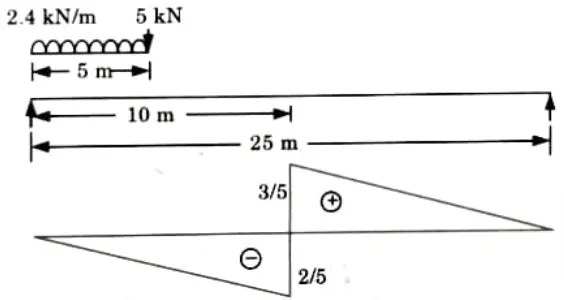 A simply supported beam has a span of 25 m. Draw the influence line for shearing force at a section 10 m Structural Analysis